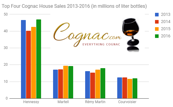 Top four cognac house sales 2013 -2016 cognac.com